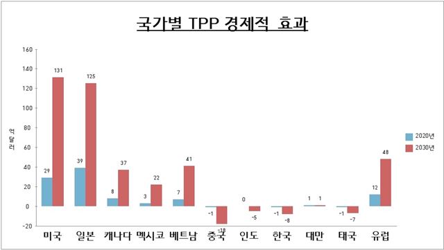 미 의회조사국이 분석한 주요 무역국의 TPP 이후 경제적 효과