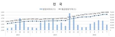 민간아파트 평균 분양가격 및 신규분양세대수. 주택도시보증공사 제공