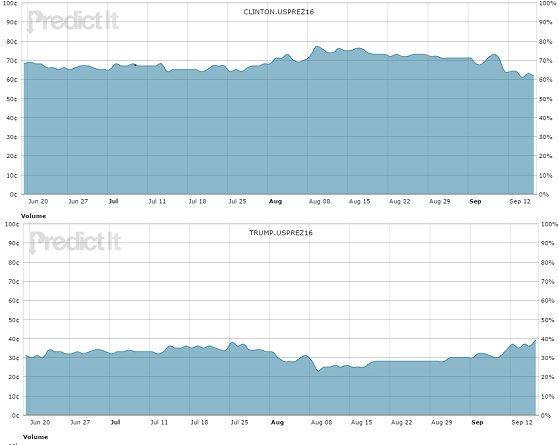 미국 예측시장이 평가한 클린턴(위쪽)과 트럼프의 당선가능성.