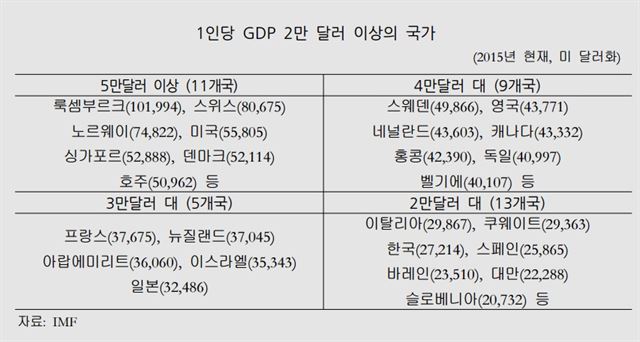 1인당 국민소득 상위 국가 현황