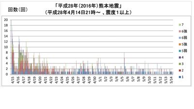 구마모토 지진 발생후 한달간 이어진 진도1이상 여진 빈도수. 자료: 일본 기상청 제공