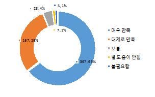 매우만족 65%, 대체로만족 29%, 보통 4%