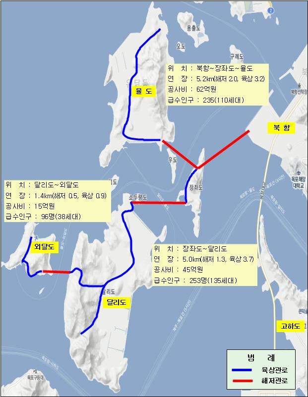 목포시 율도·달리도·외달도 등 관할 3개섬이 육지와 해저 상수도관이 연결되면서 식수난을 해소하게 됐다.