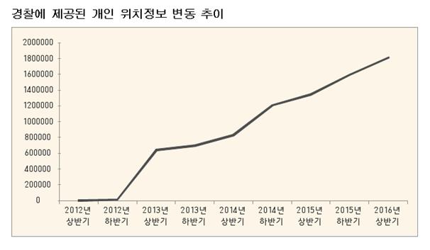 경찰에 제공된 위치정보 건수가 2012년 1만4,000건에서 2015년 300만건으로 급증했다. 김성수 의원실 제공