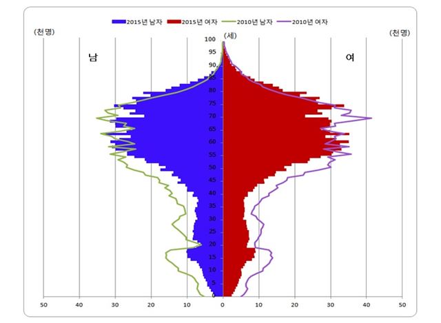 지난해 기준 국내 농가의 인구 피라미드. 농가 인구가 주로 60, 70대로 구성되어 있어, 인구 피라미드가 지붕 쪽만 집중적으로 두터운 버섯 형태를 보이고 있다.