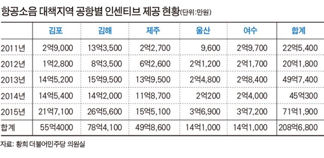 항공소음 대책지역 공항별 인센티브 제공 현황/2016-09-26(한국일보)