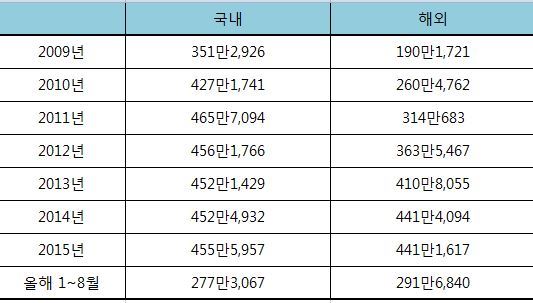 완성차 업체 연도별 국내ㆍ해외 생산량. <자료=한국자동차산업협회>