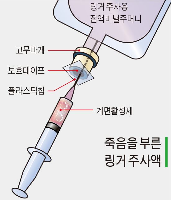 죽음을 부른 링거 주사액