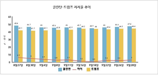 9월 이후 클린턴과 트럼프 지지율(리얼클리어폴리틱스 평균치) 추이. 9월 내내 좁혀지던 두 후보의 격차가 26일 토론회 이후 확대되는 모습이다.