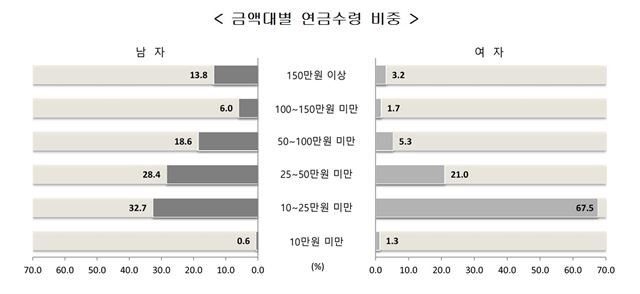 고령자의 금액대별 연금 수령 현황