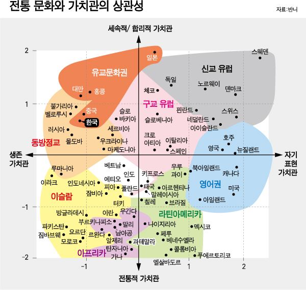 세속주의, 개인주의에 따른 세계 각국의 가치관 분포도. 한국은 동방정교권에 속한다. 반니 제공