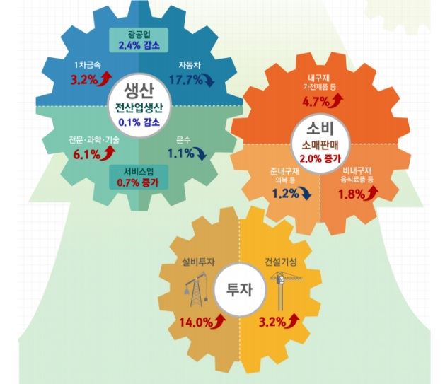 8월 산업활동동향 요약