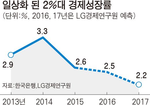 경제성장-41판/2016-10-05(한국일보)