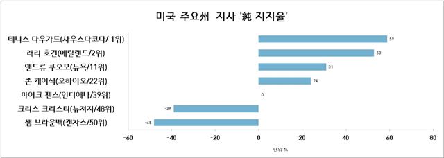 미국 주요 주지사 지지율. <자료: 인사이드GOV>