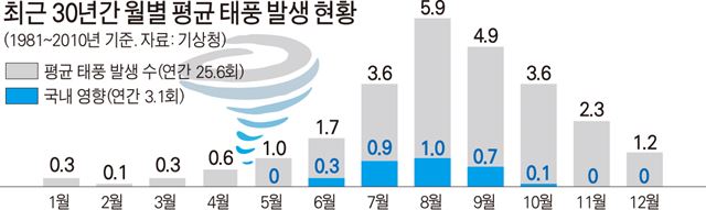 최근 30년간 월별 평균 태풍 발생 현황/2016-10-05(한국일보)