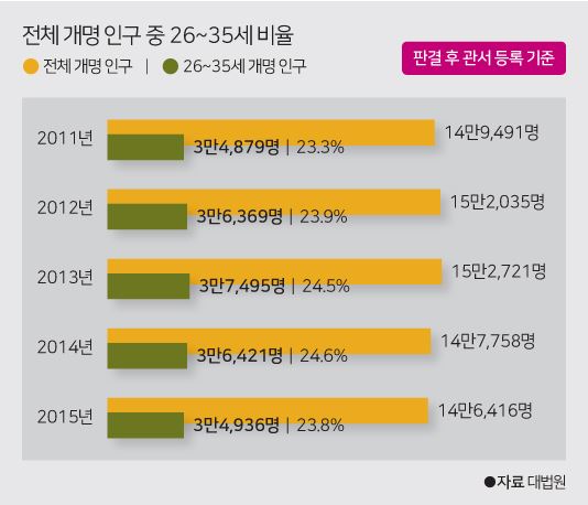 까톡_전체 개명 인구 중 26~35세 비율/2016-10-05(한국일보)