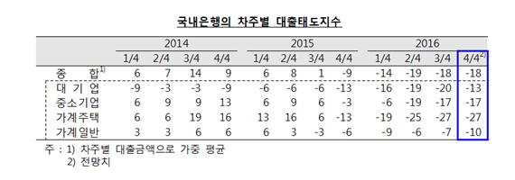 한국은행 제공