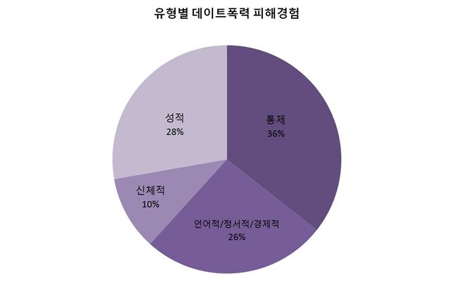 한국여성의전화 데이트폭력 실태조사