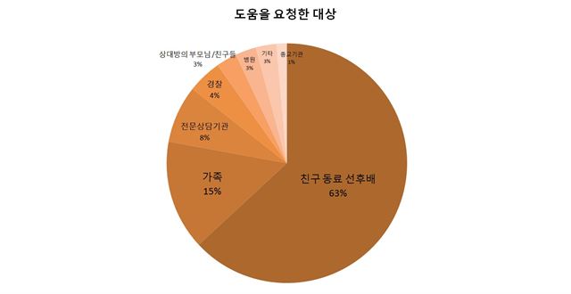 한국여성의전화 데이트폭력 실태조사