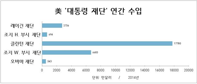 미국 주요 ‘대통령 재단’의 2014년 수입액.