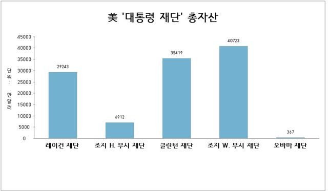 미국 주요 대통령 재단의 2014년 현재 총자산 규모.