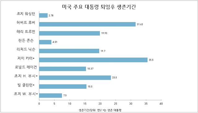 미국 주요 대통령의 퇴임 후 평균 생존기간.