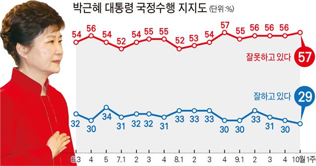 박근혜 대통령 국정수행 지지도