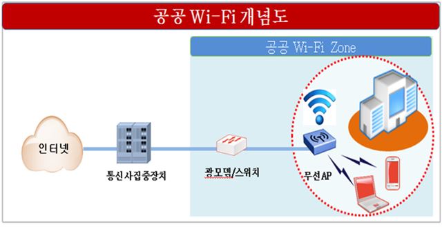 공공 와이-파이 개념도. 행복청 제공