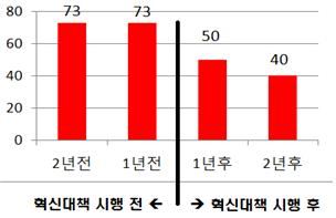 공무원 비위행위 현황