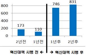 공직비리 신고 현황