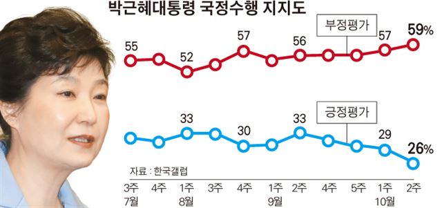 박근혜 대통령 국정수행 지지도