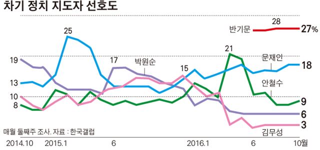 차기 정치 지도자 선호도