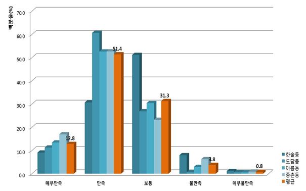 행복도시 복컴 만족도 조사 결과 그래프. 행복청 제공