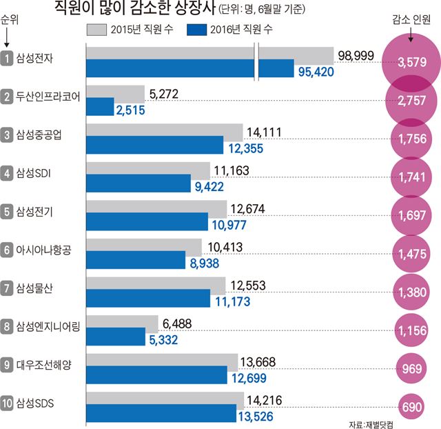 직원이 많이 감소한 상장사/2016-10-16(한국일보)