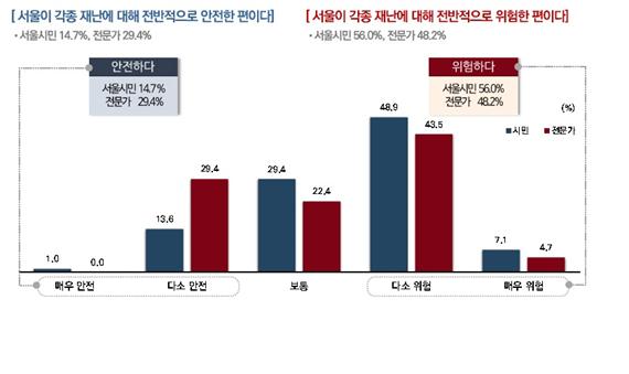 현재 서울의 재난에 대한 전반적 위험도. 서울시 제공