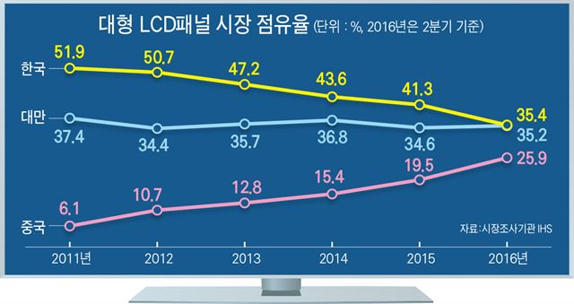 대형 LCD패널 시장 점유율/2016-10-16(한국일보)