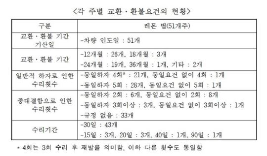 신차 교환환불을 규정한 미국의 레몬법