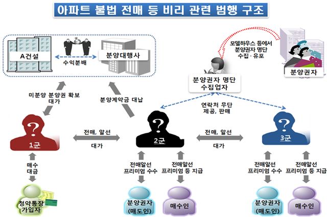 세종시 아파트 불법 전매 등 비리 관련 범행 구조. 대전지방검찰청 제공