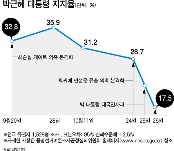 박근혜 지지율/2016-10-27(한국일보)