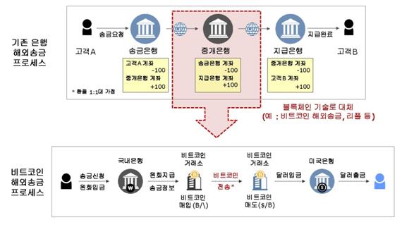 블록체인 활용한 해외송금 프로세스. 우리금융경영연구소 제공.