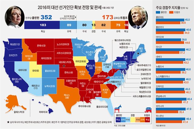 2016 미 대선 선거인단 현황