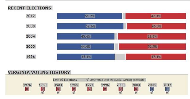 1996년 이후 미국 대선에서 버지니아 유권자들의 투표 성향. 인종 구성의 변화 등으로 2008년 이후 민주당 성향(푸른색)으로 돌아선 것이 확인된다.