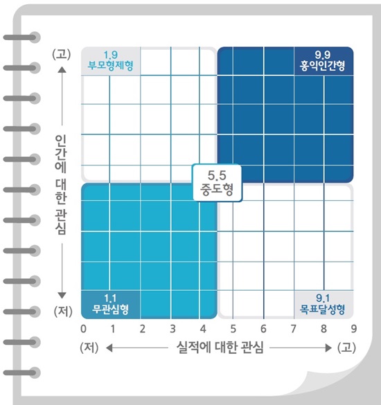 해피런 성공신화를 이끈 성공리더십 모형. 미국의 경영학자 블래이크(Blake)와 무톤(Mouton)이 모델로 제시한 ‘관리격자 리더십 이론’과 ‘해피런(주)의 공동체 리더십’이 일치하고 있다는 평이다. 회원 전체가 상호 유기적으로 연결되어 친부모형제와 같은 상부상조 공동체정신을 발휘하고, 소비가 소득이 되는 새로운 소비경제를 통해 전체 목표를 함께 달성해 나가는 ‘긍정마인드 함양’ 리더십 시스템이다. 이 같이 체계적인 목표관리와 교육 제도를 통해 소득을 증대시킴으로써 무관심형 인간이 차츰 홍익인간형 인간으로 발전해나가고 있다는 것이 회원들의 설명이다.