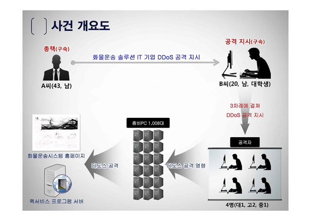 퀵서비스 물류 솔루션 업체 서버에 대한 디도스(DDoS) 개요. 경기남부지방경찰청 제공