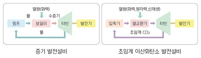 발전설비 개념도. 현대중공업 제공