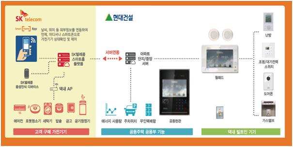 SK텔레콤의 ‘지능형 스마트홈’ 서비스 개념도. SK텔레콤 제공