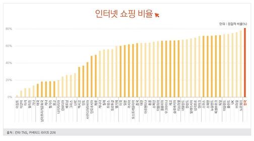 2일 글로벌 시장조사업체 칸타 TNS 조사 결과 한국이 온라인 쇼핑 이용률 81%로 전 세계 57개국 중 가장 높은 것으로 나타났다. 칸타 TNS 제공