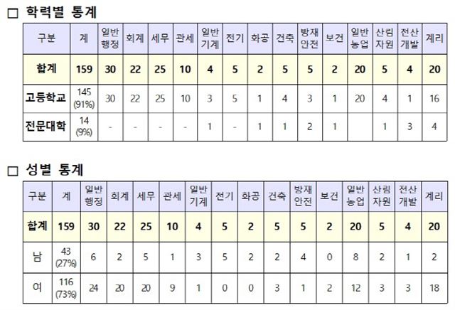 2016년도 지역인재 9급 공무원 합격자 현황