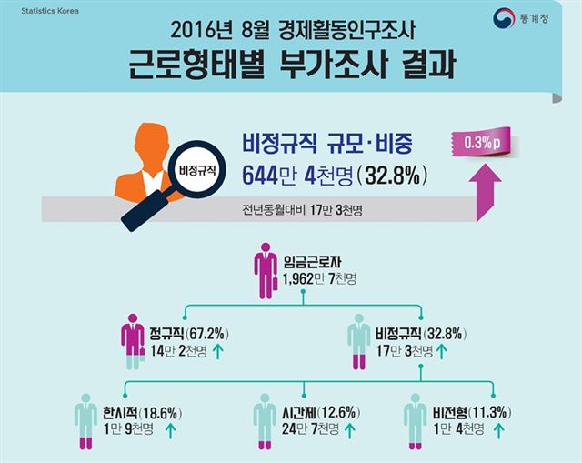 통계청 제공