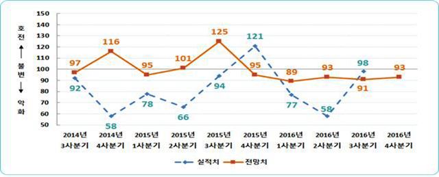 부산지역 소매유통업 경기전망 지수(RBSI)